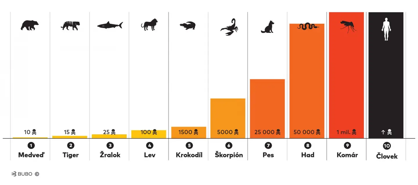 Ang pinaka-mapanganib na hayop sa mundo